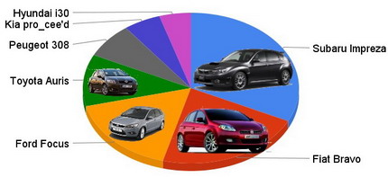 Ranking de Motorpasión, mejores compactos 2007