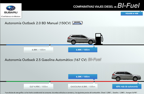 Outback 2,5 Bi-Fuel